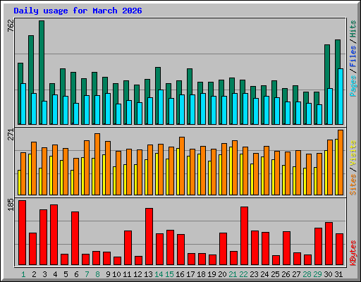 Daily usage for March 2026