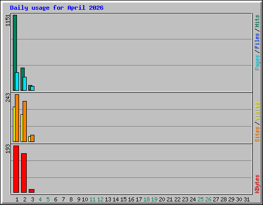 Daily usage for April 2026