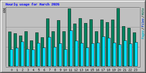 Hourly usage for March 2026