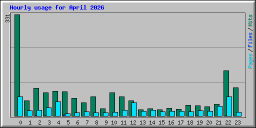 Hourly usage for April 2026