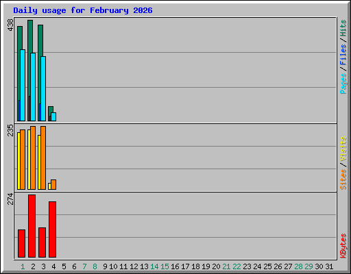 Daily usage for February 2026