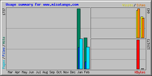Usage summary for www.misatango.com
